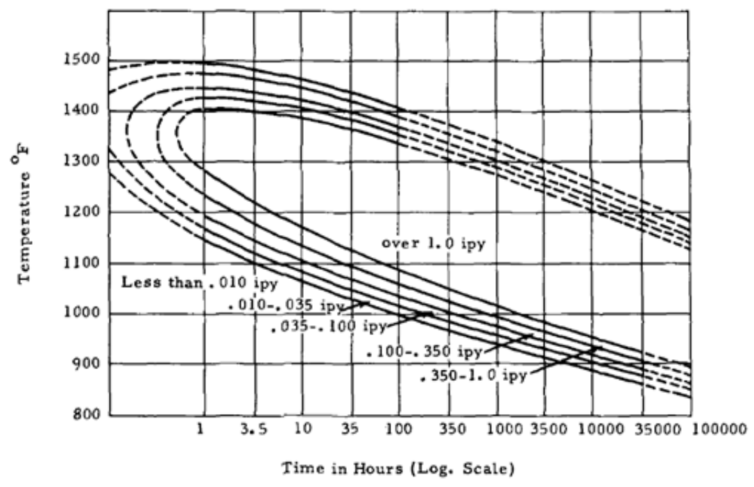 How to get Better Coating Performance at High Temperatures
